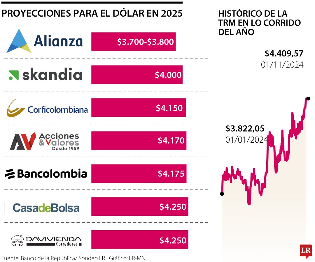 Proyecciones para el dólar en 2025