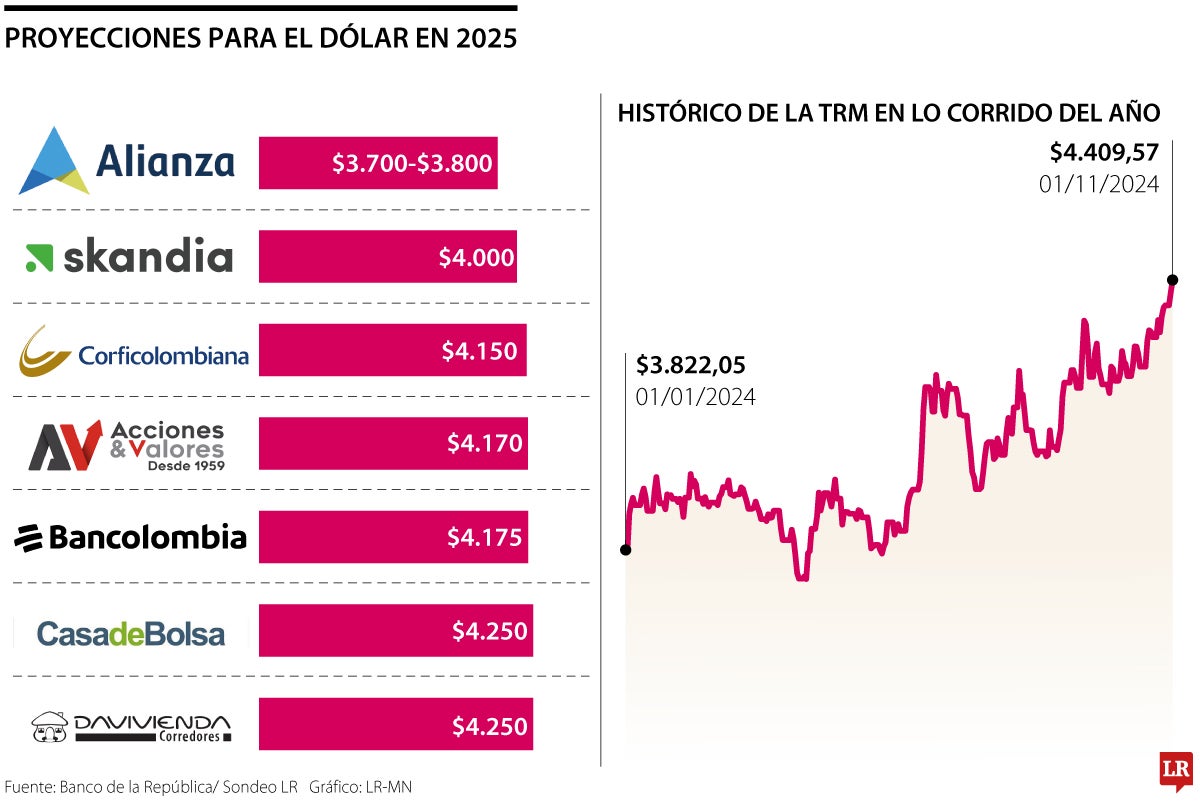 Proyecciones para el dólar en 2025