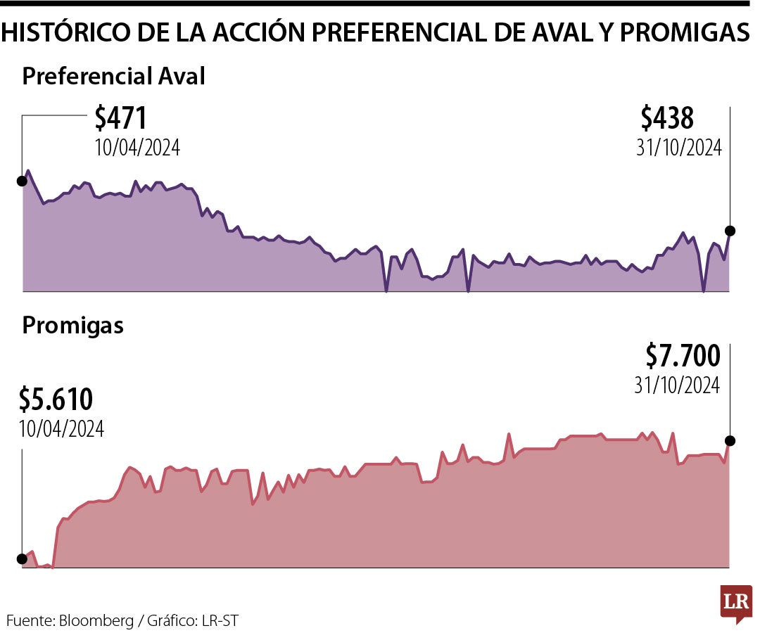 Preferencial Aval estuvo entre las acciones que más subieron en la jornada en la BVC