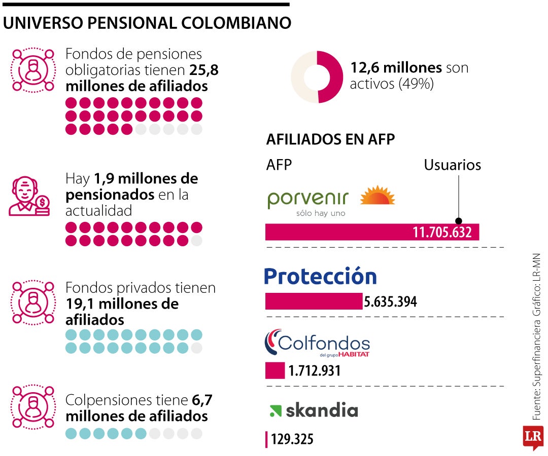 Así se conforma eluniverso pensional en Colombia