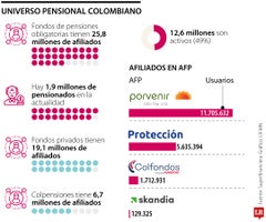 Así se conforma eluniverso pensional en Colombia