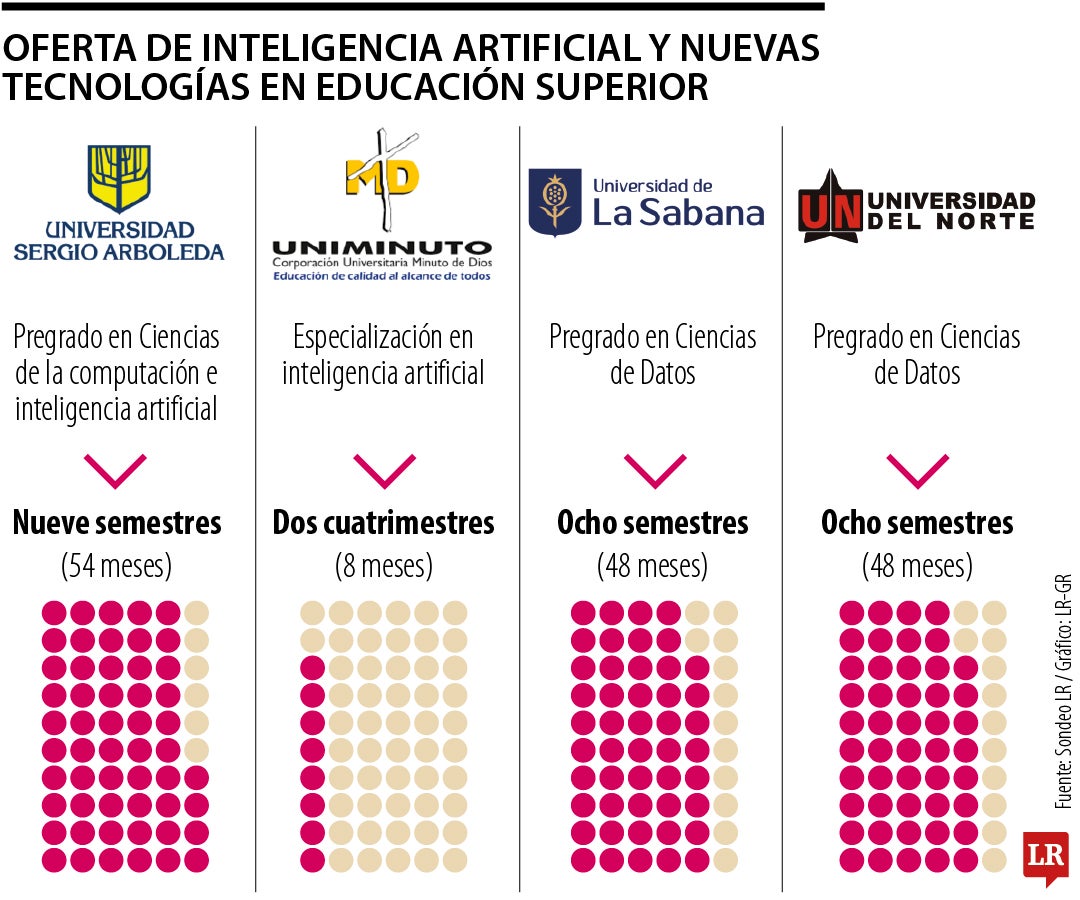 Oferta educativa de IA en instituciones de educación superior