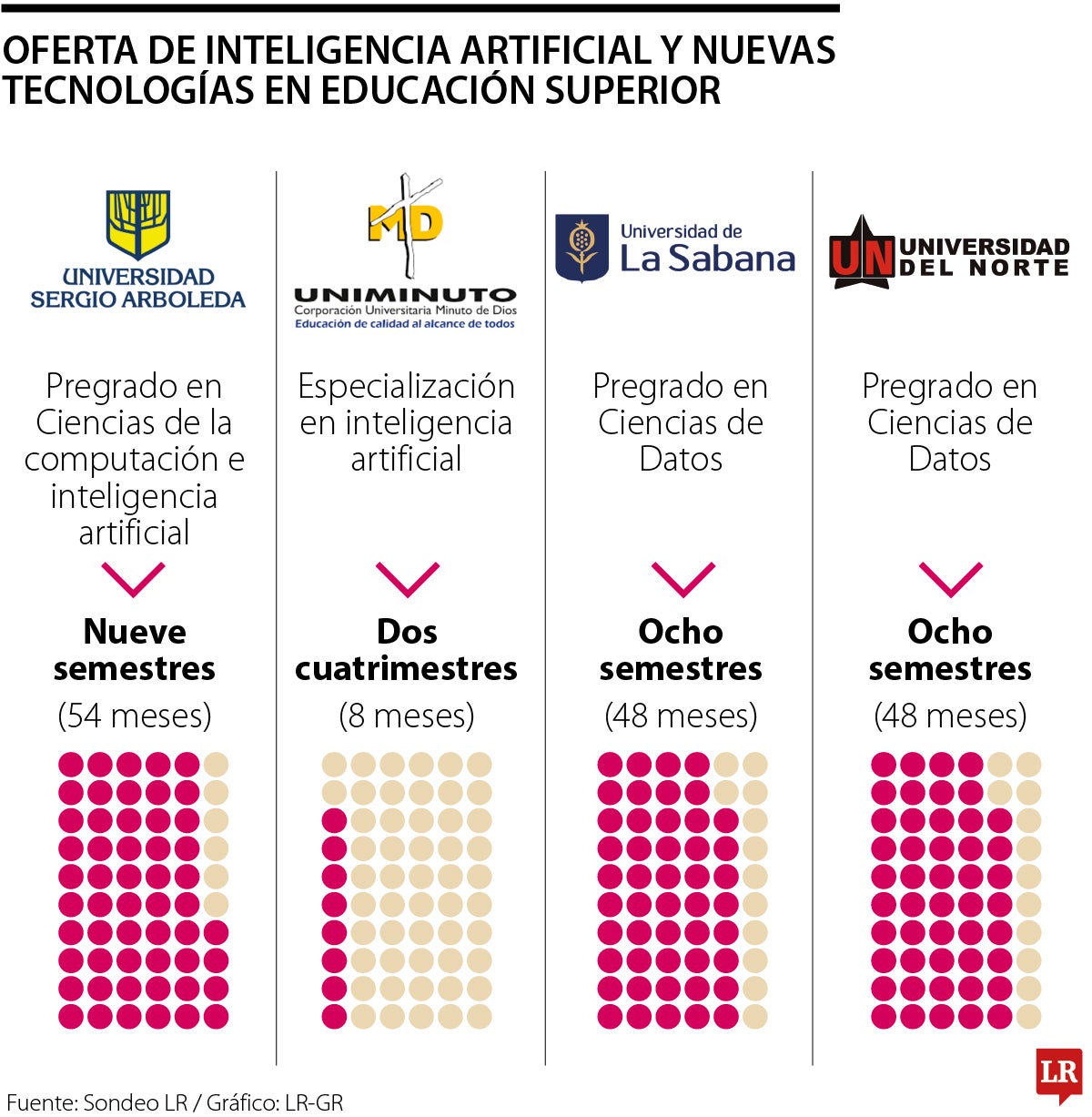 Oferta educativa de IA en instituciones de educación superior