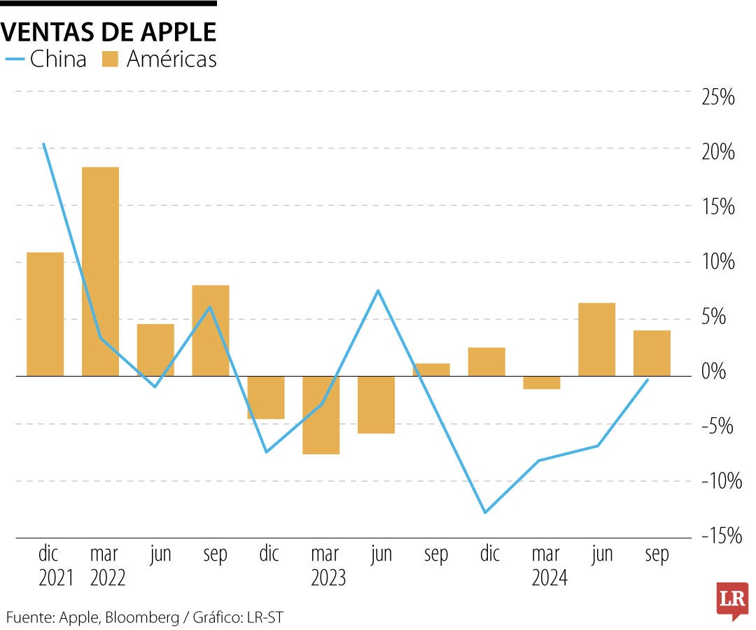 Resultados de Apple