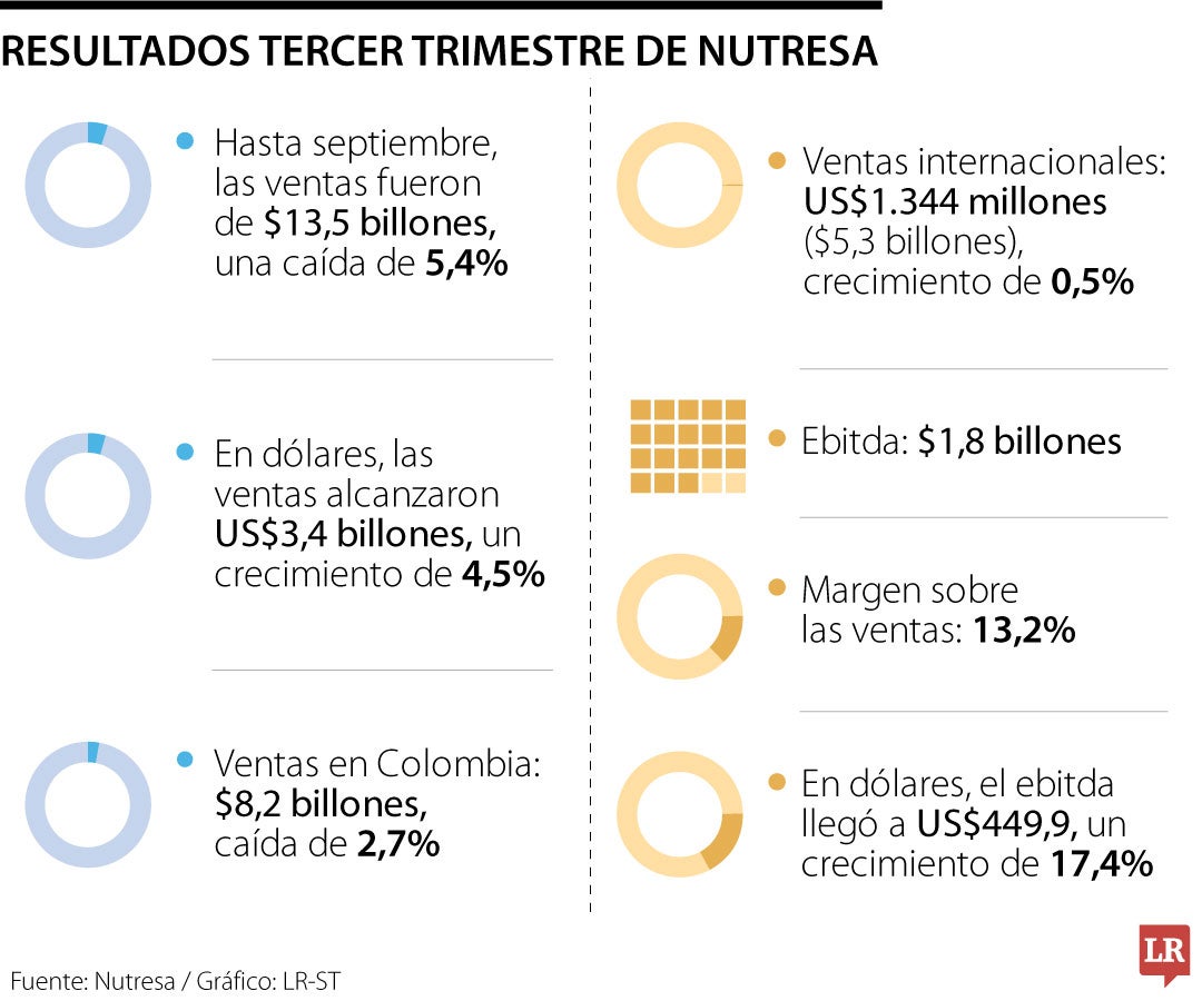 Resultados Nutresa tercer trimestre 2024