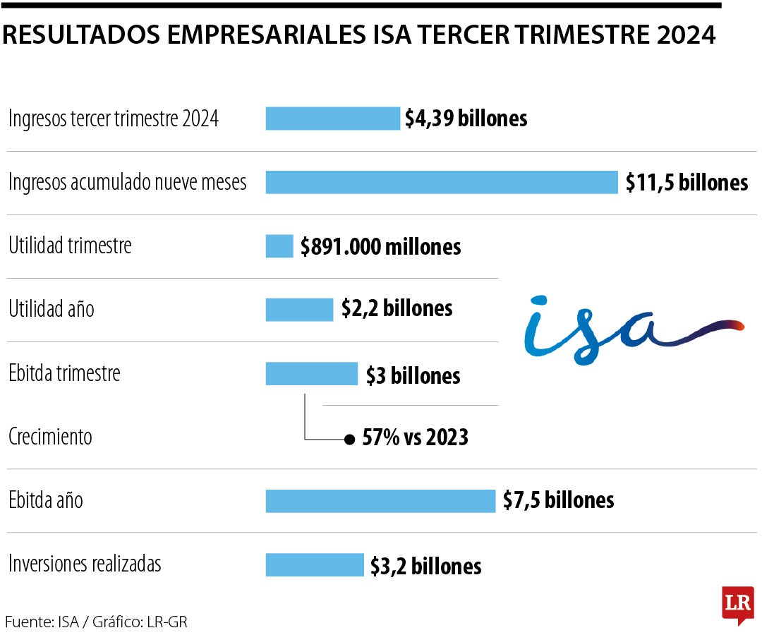 Resultados empresariales ISA tercer trimestre 2024