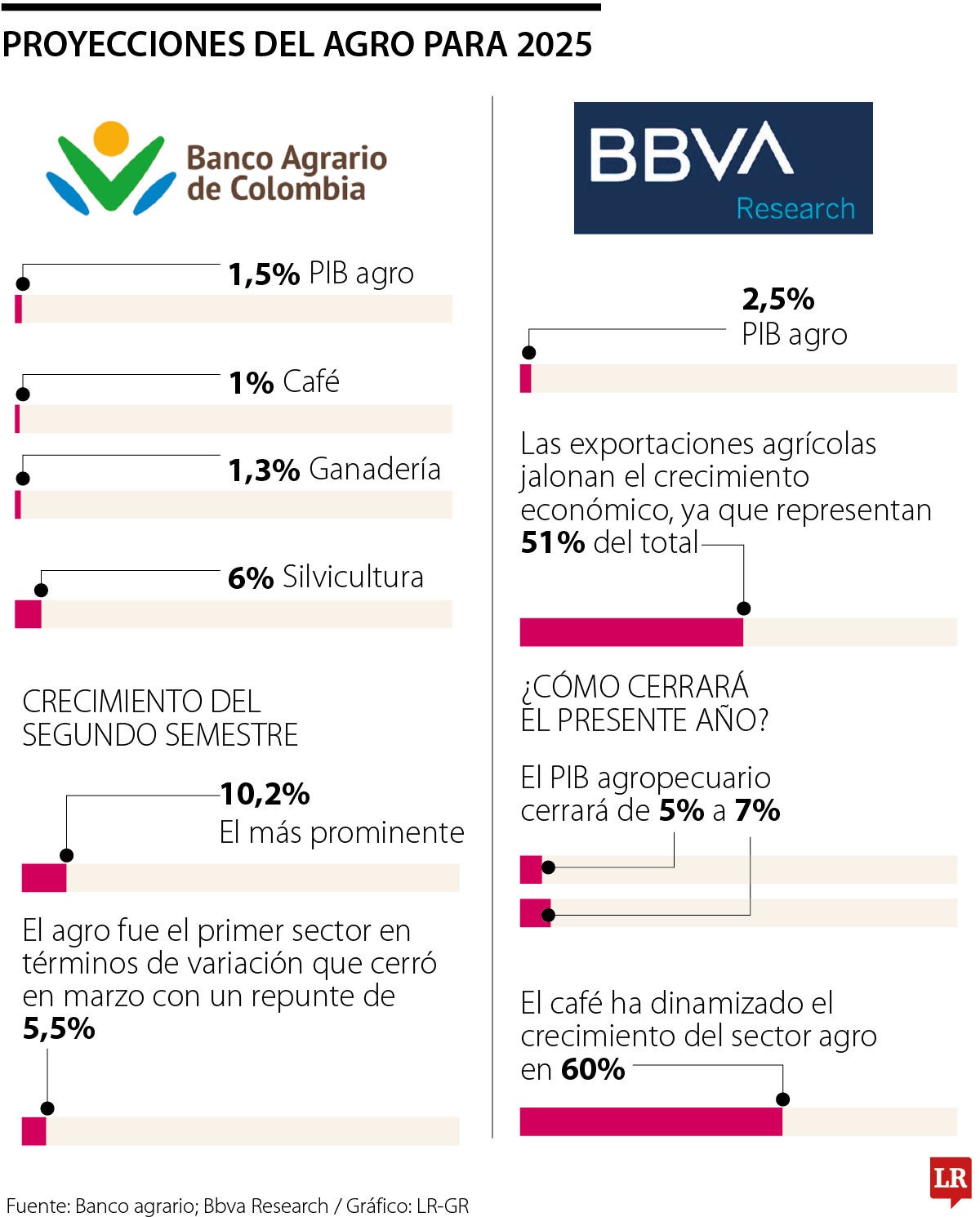 Proyecciones agro 2025