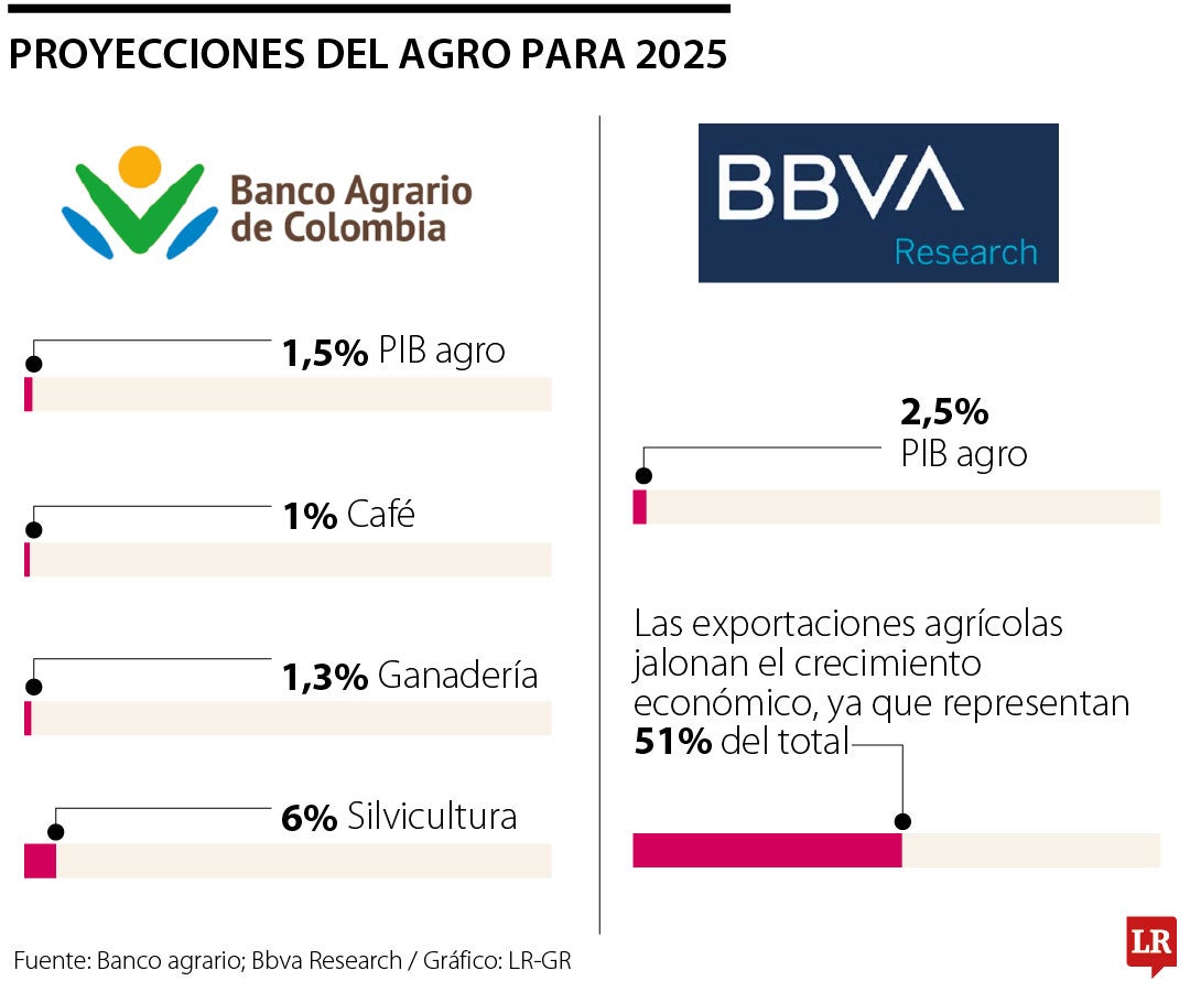 Proyecciones agro 2025