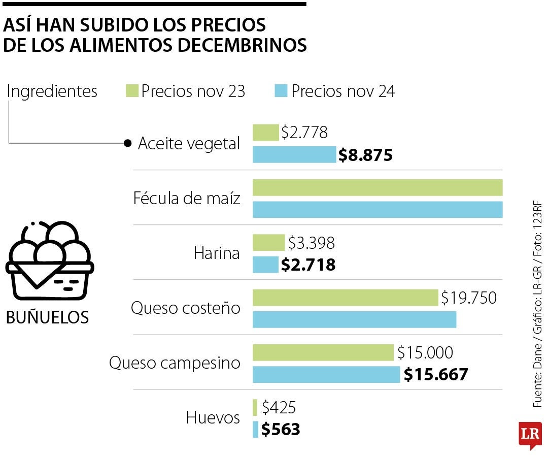 Evolución de los precios de los buñuelos