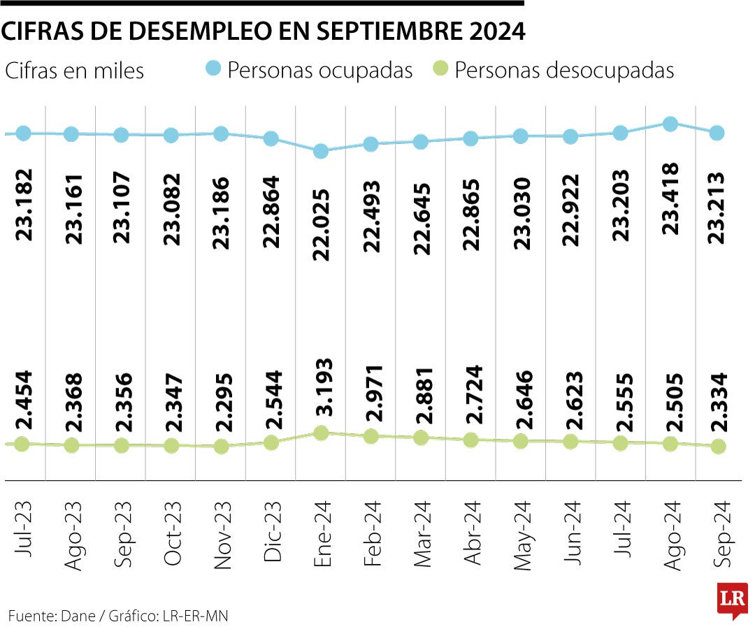 Septiembre registró 2,3 millones de desocupados, una mejora frente a 2023