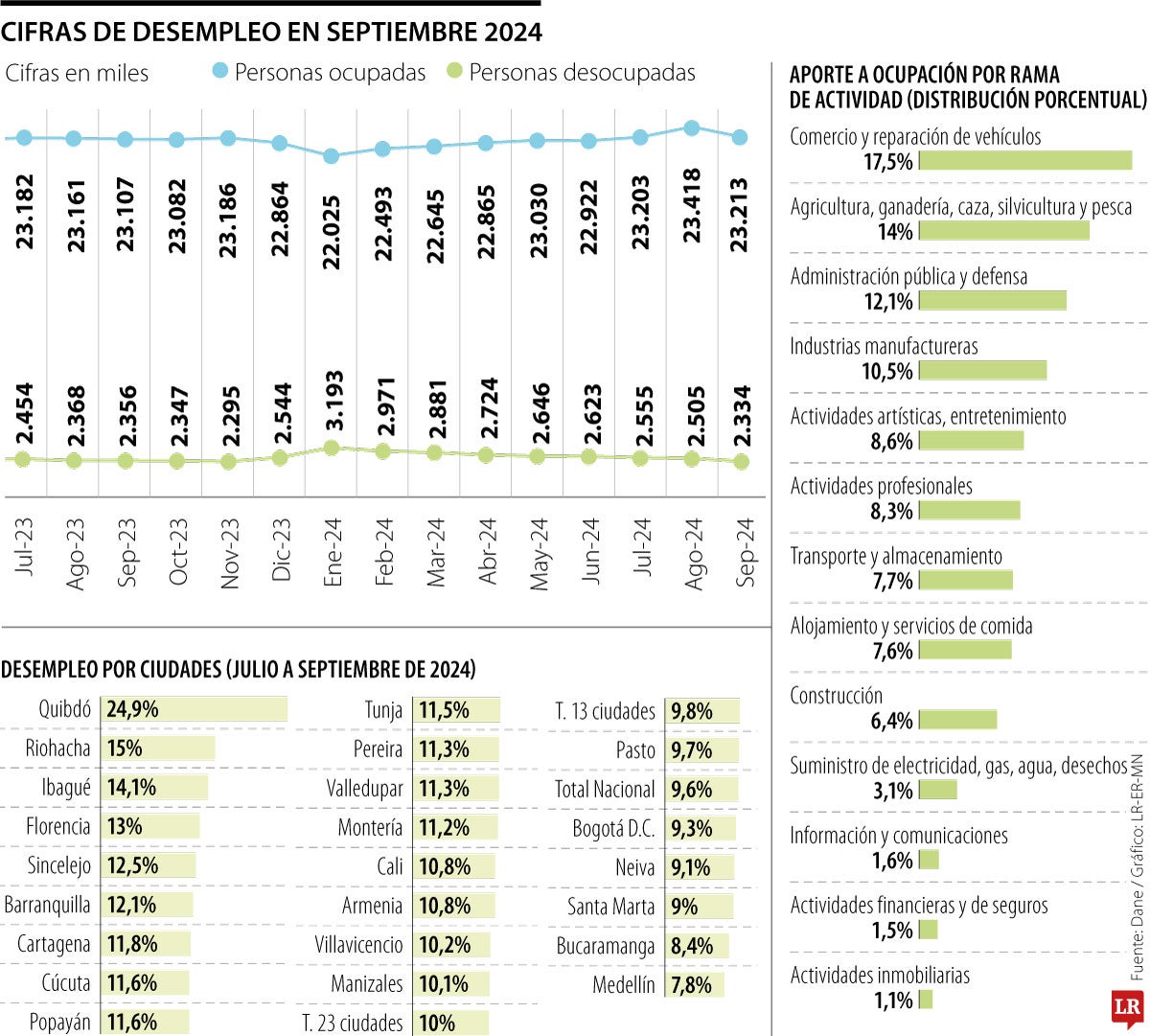 Septiembre registró 2,3 millones de desocupados, una mejora frente a 2023