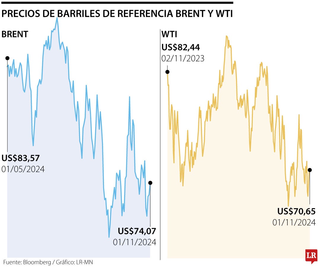 Precio de barriles de referencia Brent y WTI