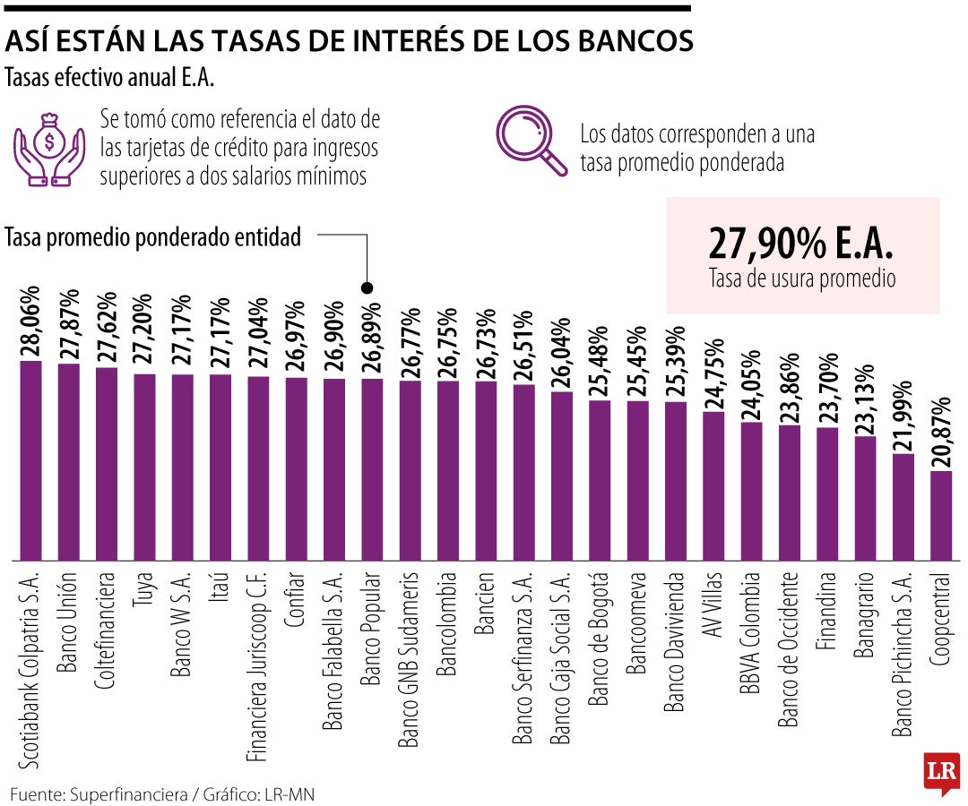 Así están las tasas de interés de los bancos