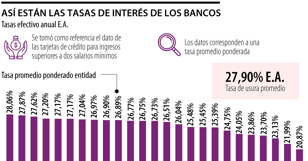 Bancos que tienen las tasas de interés más cercanas y lejanas a la ...