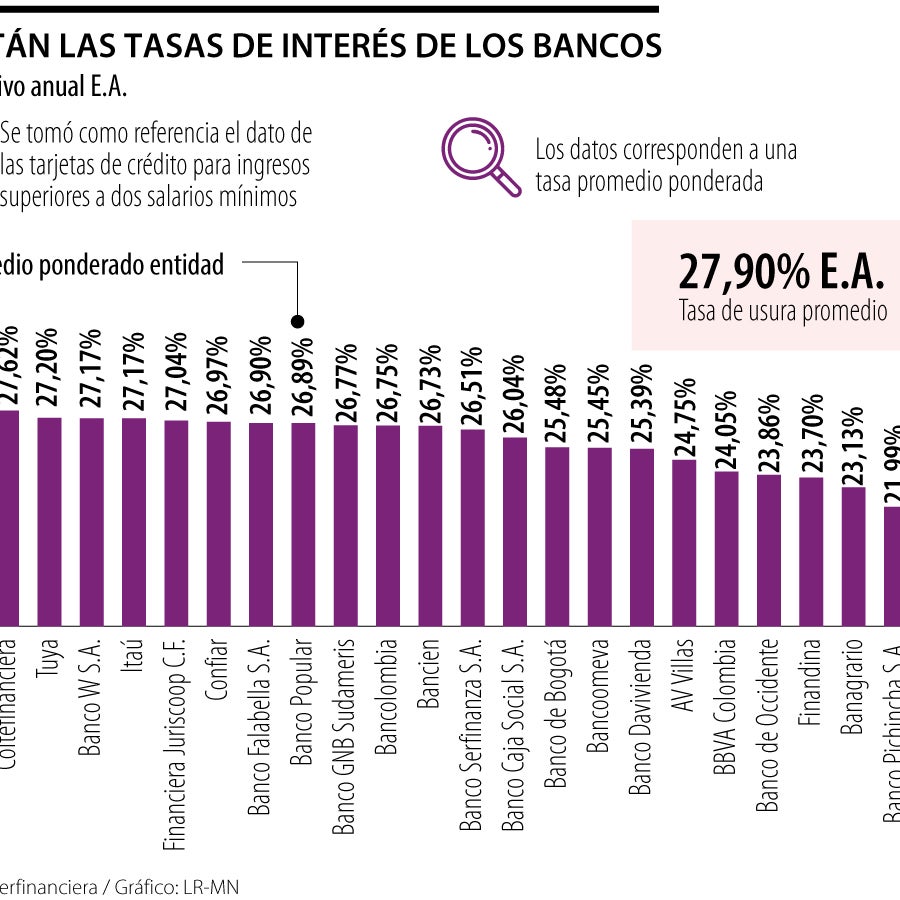 Bancos que tienen las tasas de interés más cercanas y lejanas a la ...