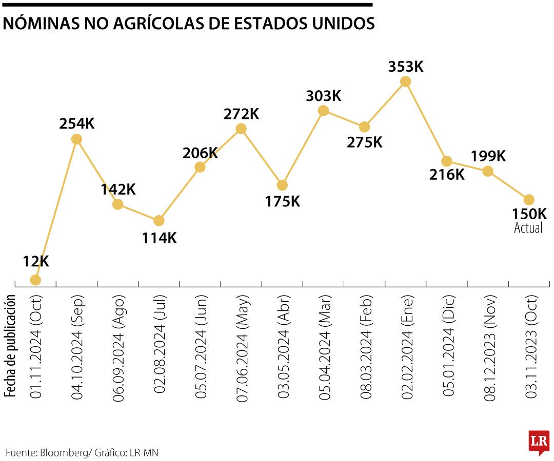 Nóminas no agrícolas de EE.UU.