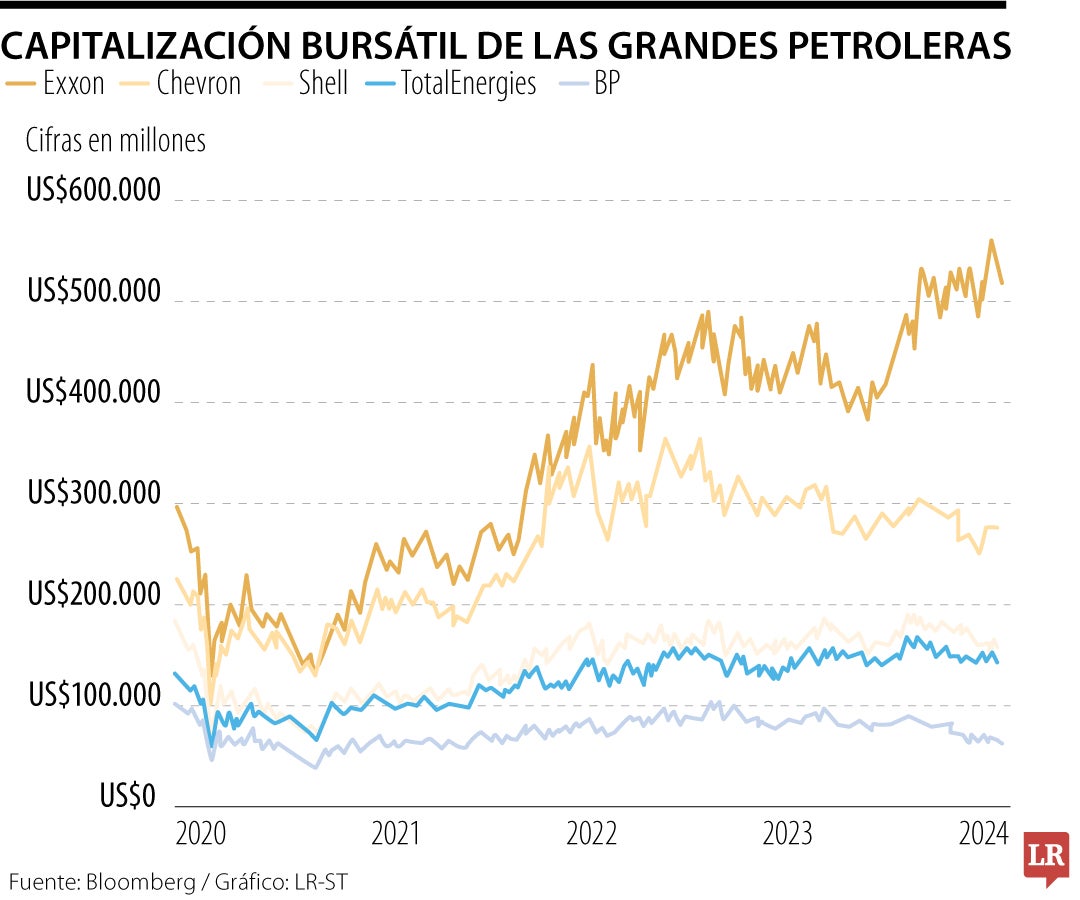 Capitalización de petroleras