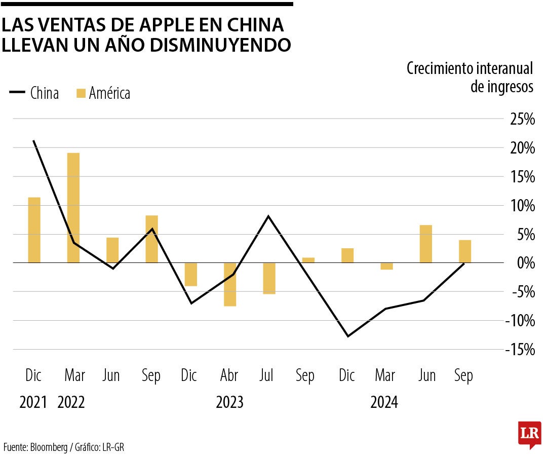 Ventas de Apple en China