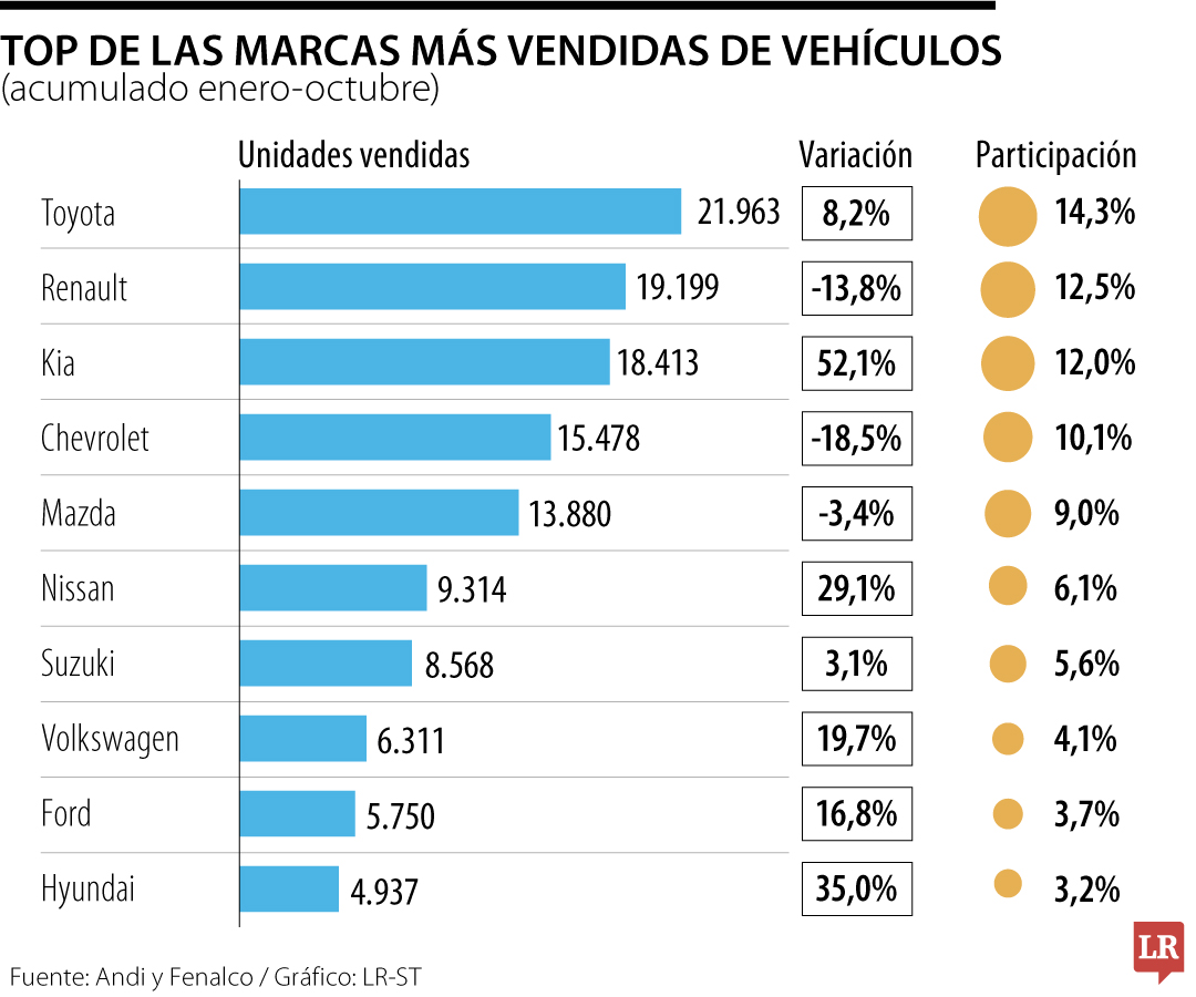 Ventas de carros durante octubre de 2024