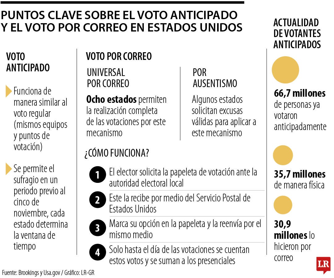 Voto anticipado y por correo en Estados Unidos