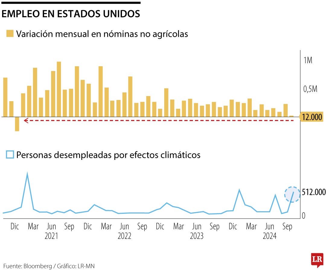 Datos de empleo de EE.UU.