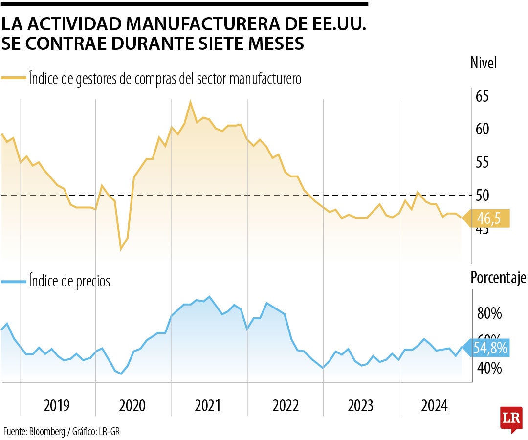 Actividad manufacturera de EE.UU.