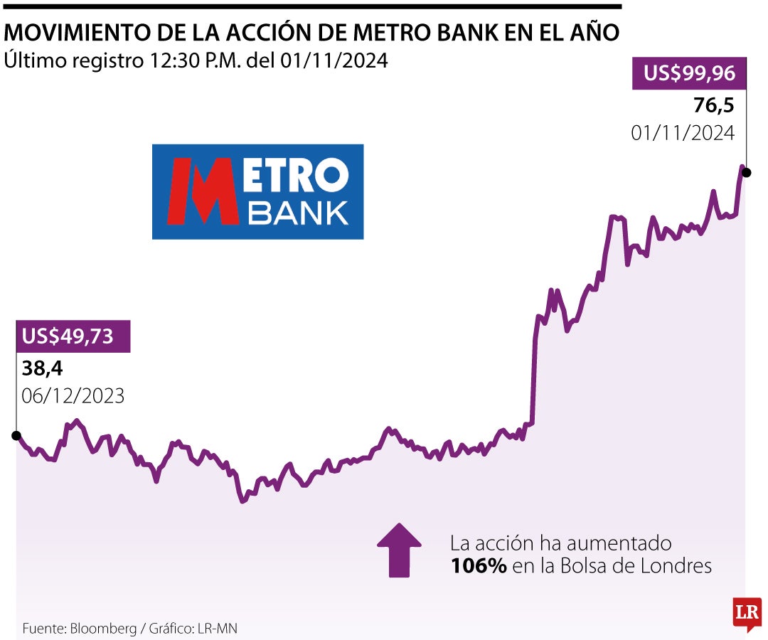 Movimiento de la acción de Metro Bank