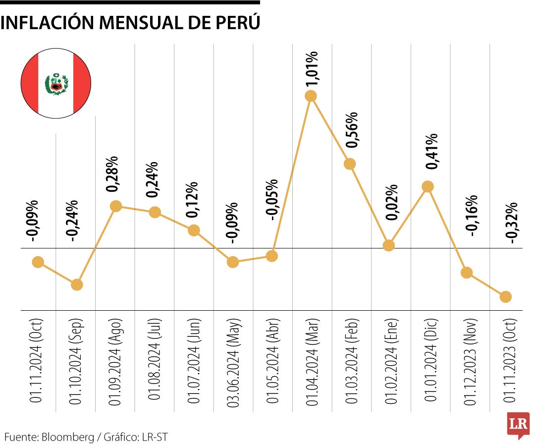 Inflación mensual de Perú