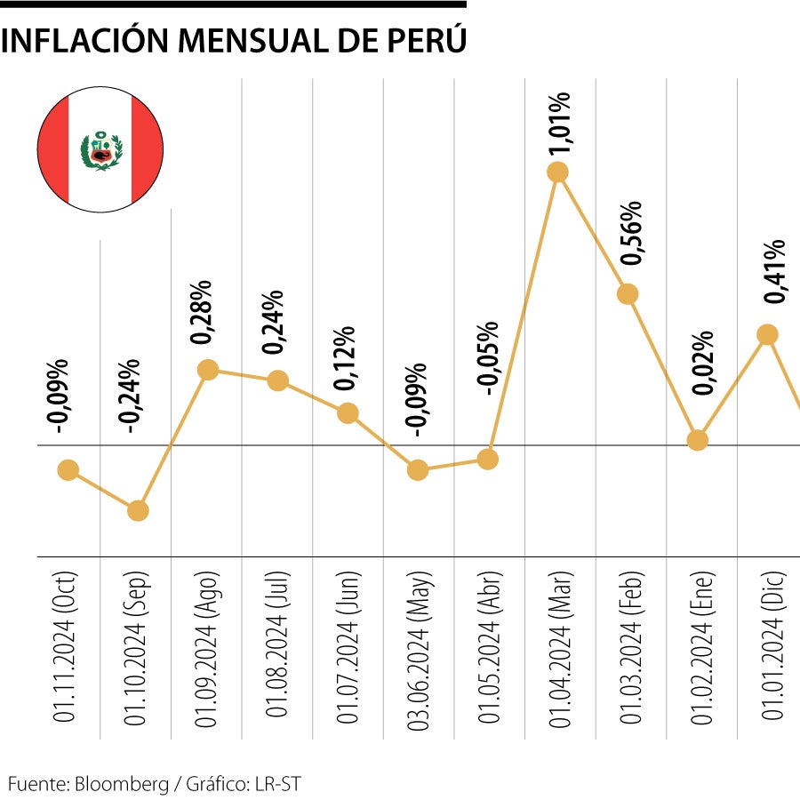La inflación anual de Perú subió ligeramente a 2% al cierre de octubre ...