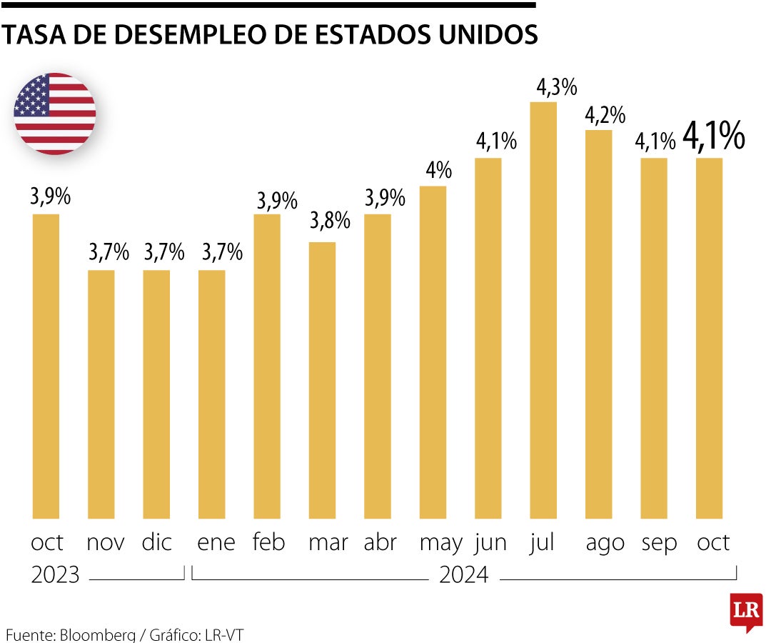 Tasa de desempleo de EE.UU.