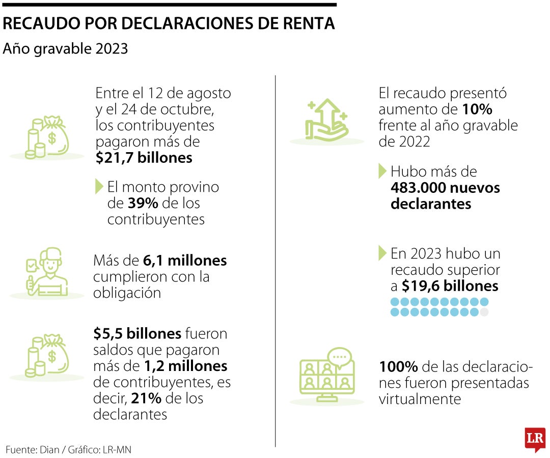 La Dian señaló que hubo mejoras en el sistema de servicio para usuarios no expertos.