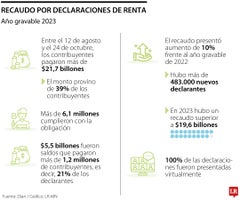 La Dian señaló que hubo mejoras en el sistema de servicio para usuarios no expertos.
