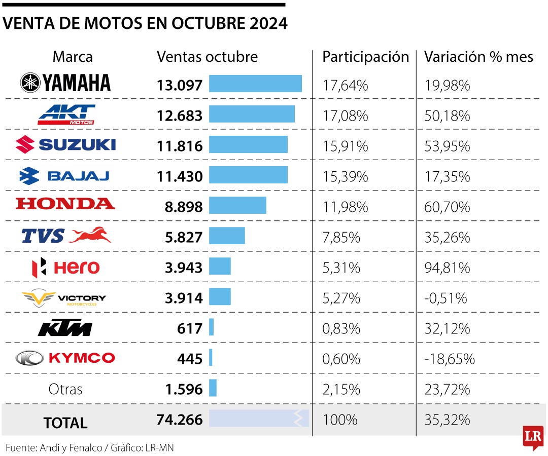 Venta de motos octubre 2024