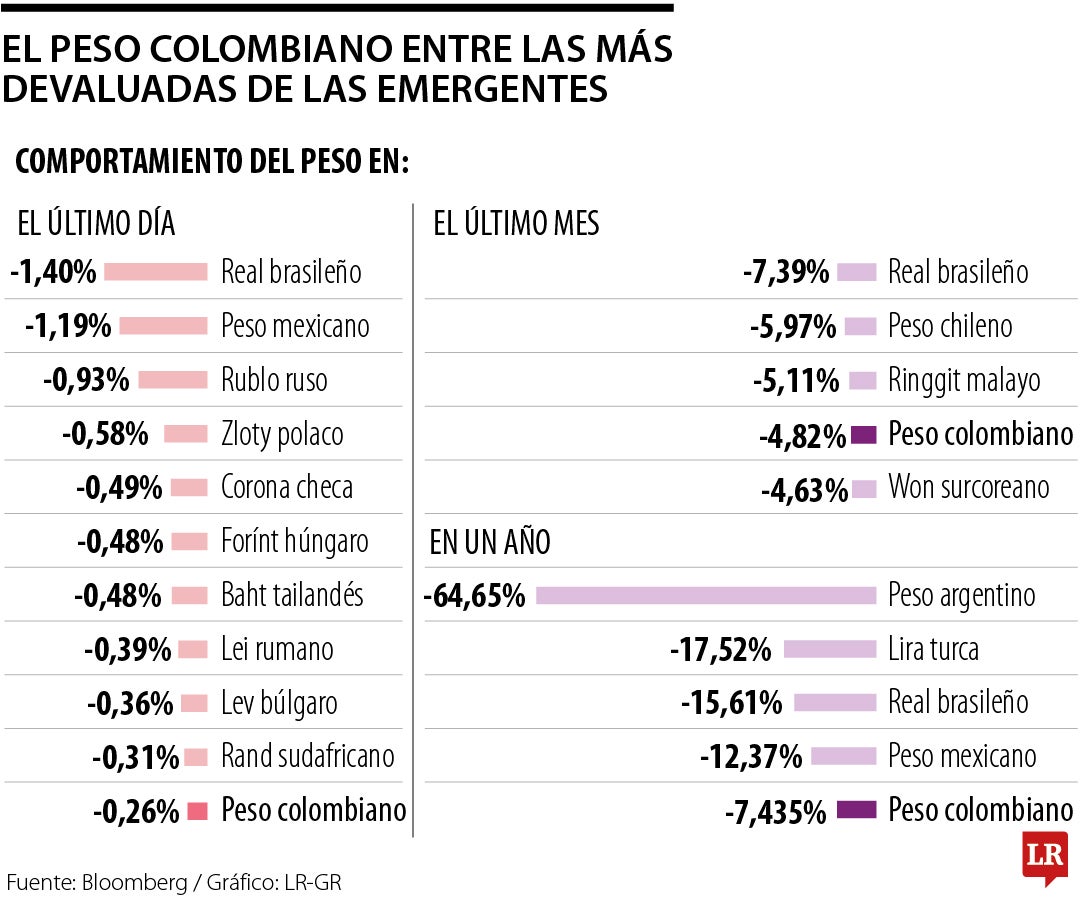 El peso colombiano entre las más devaluadas de las emergentes