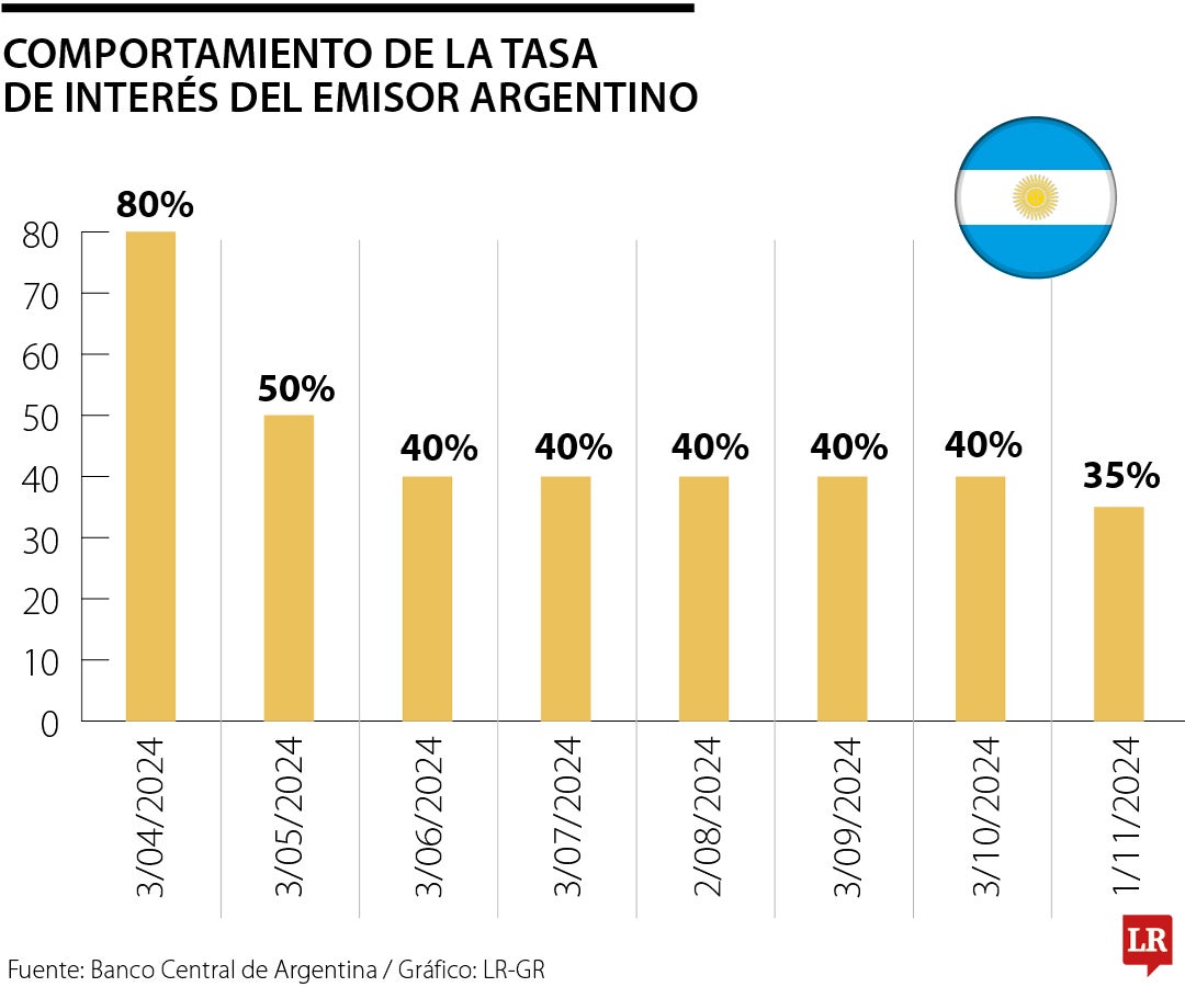 Comportamiento de la tasa de interés en Argentina