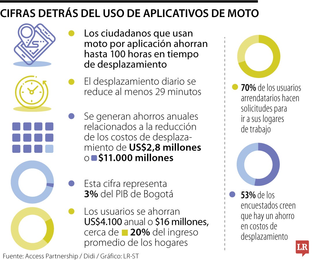 Cifras detrás del uso de aplicaciones de moto.