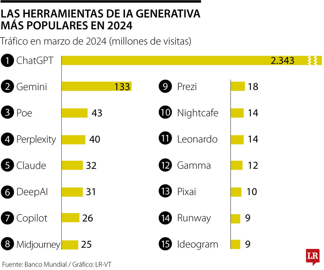 Herramientas de IA generativa más populares de 2024