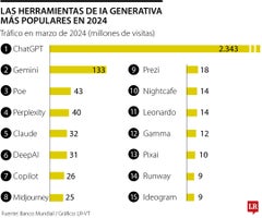 Herramientas de IA generativa más populares de 2024 Herramientas de IA generativa más populares de 2024