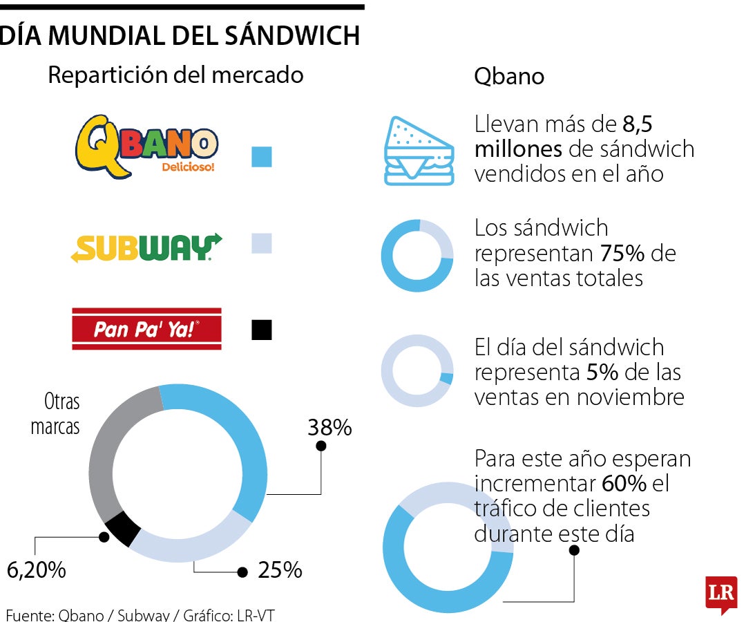 Día mundial del sándwich