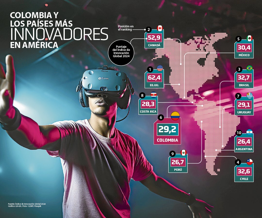 Colombia y los países más innovadores en América