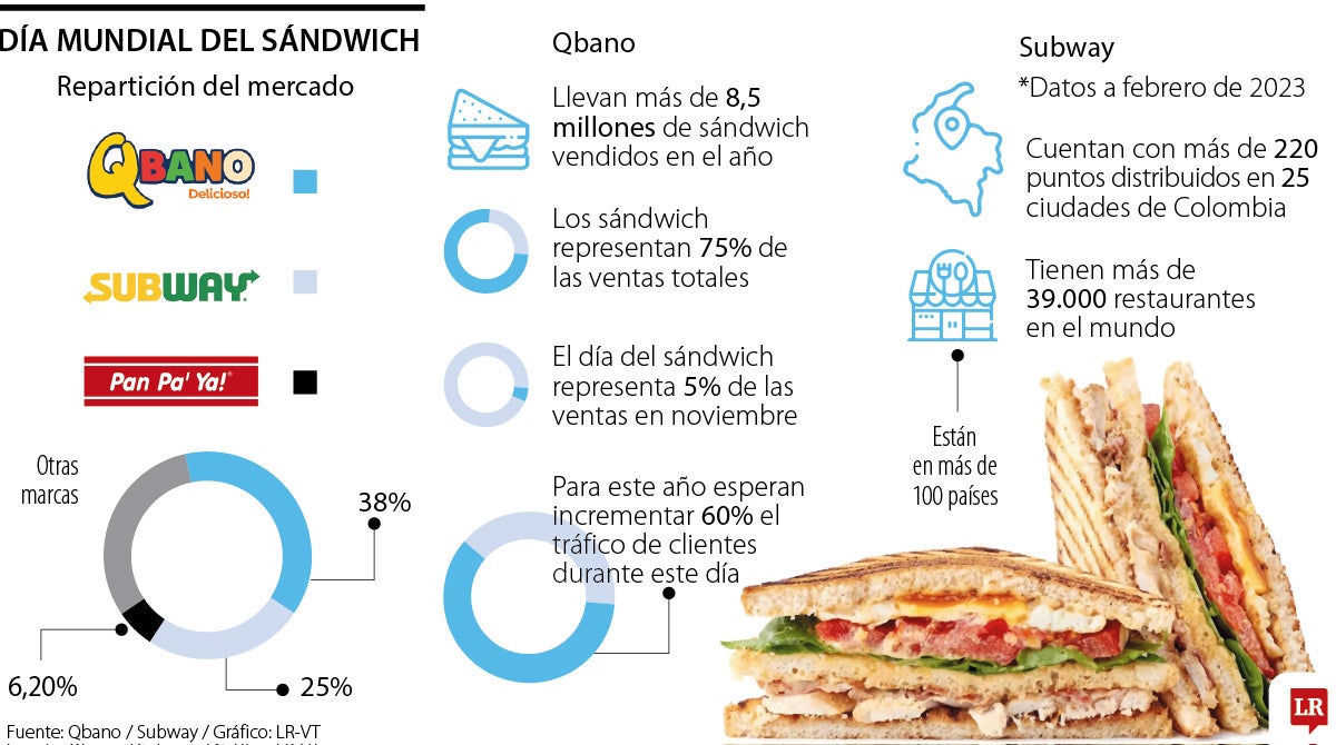 Día mundial del sándwich