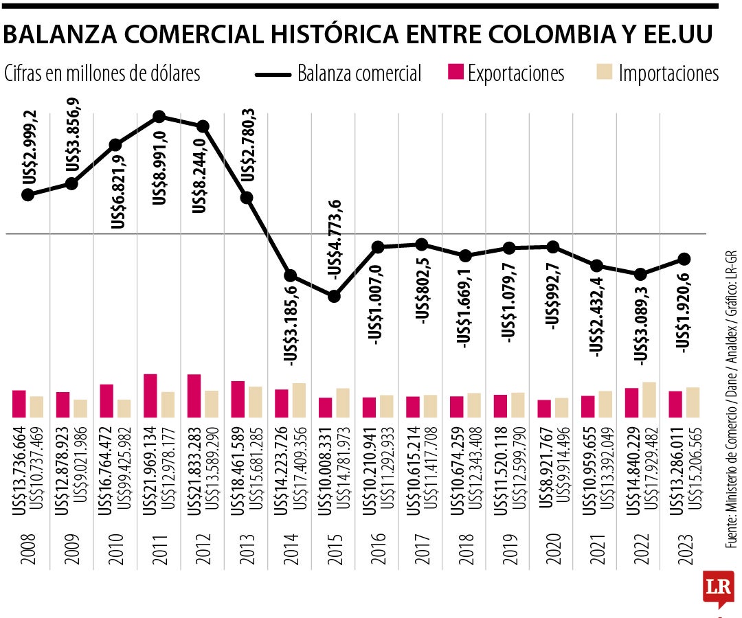 Balance del TLC entre Estados Unidos y Colombia