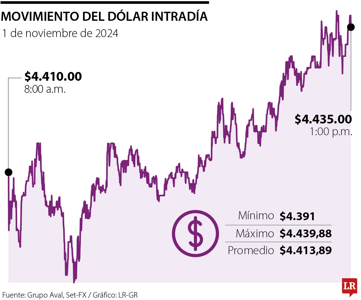 Dólar cerró al alza y peso colombiano, la quinta emergente más devaluada en el año
