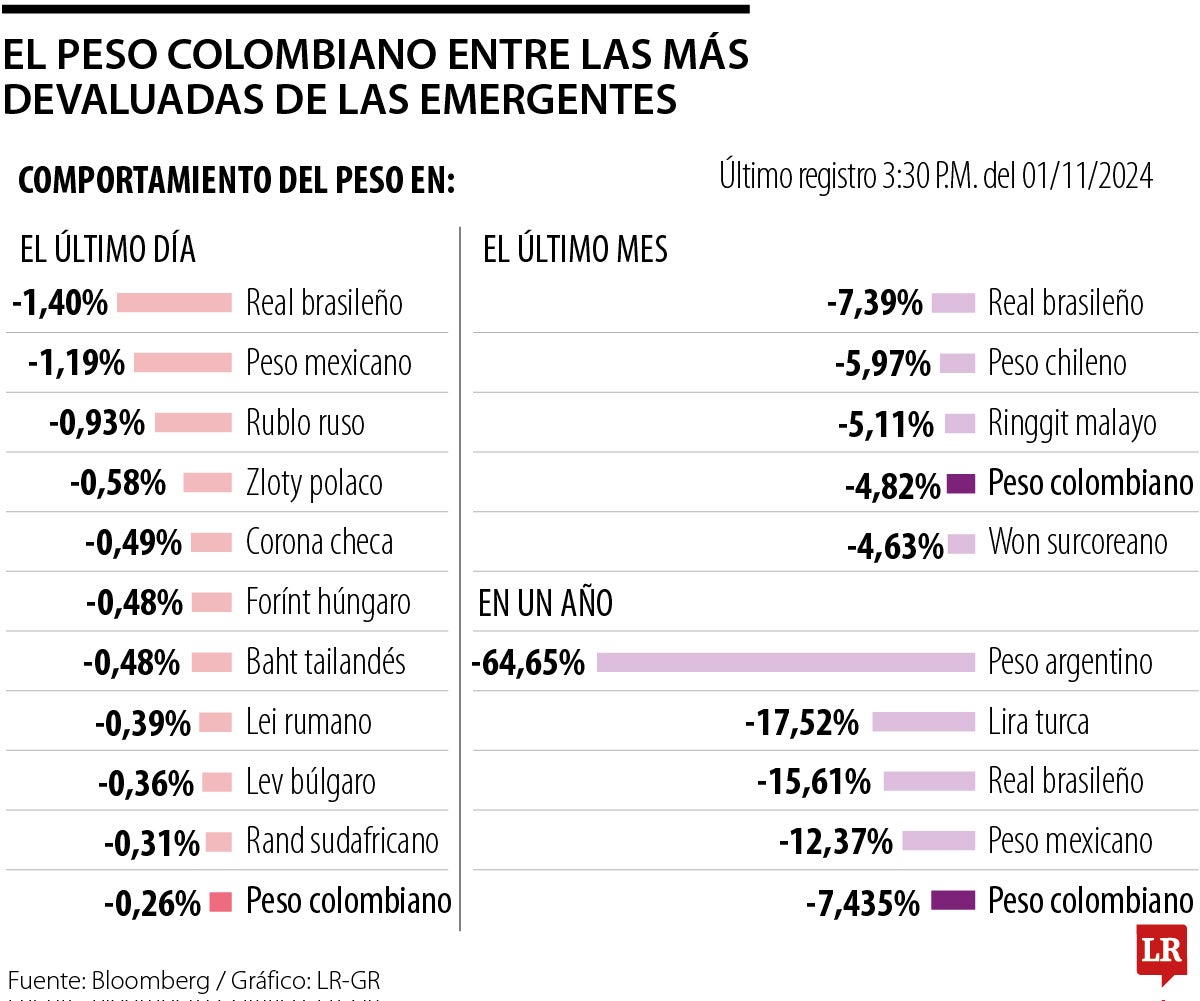 Dólar cerró al alza y peso colombiano, la quinta emergente más devaluada en el año