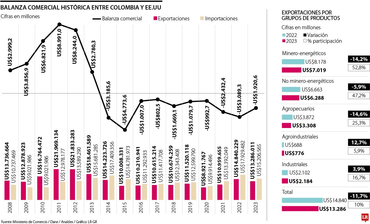 Balance del TLC entre Estados Unidos y Colombia