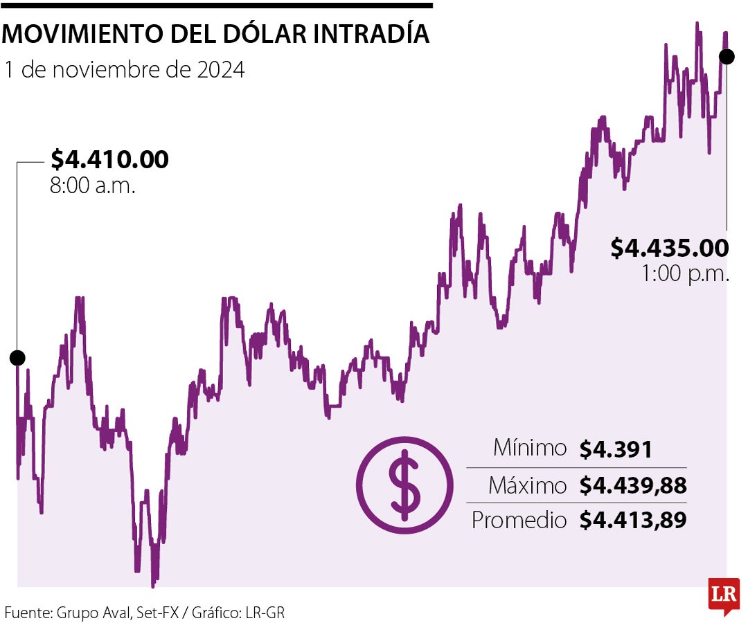 Dólar cerró al alza y peso colombiano, la quinta emergente más devaluada en el año