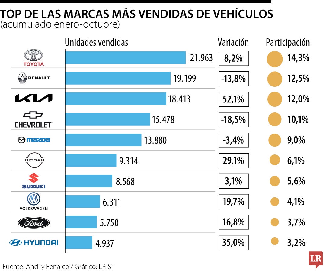 Venta de carros octubre 2024