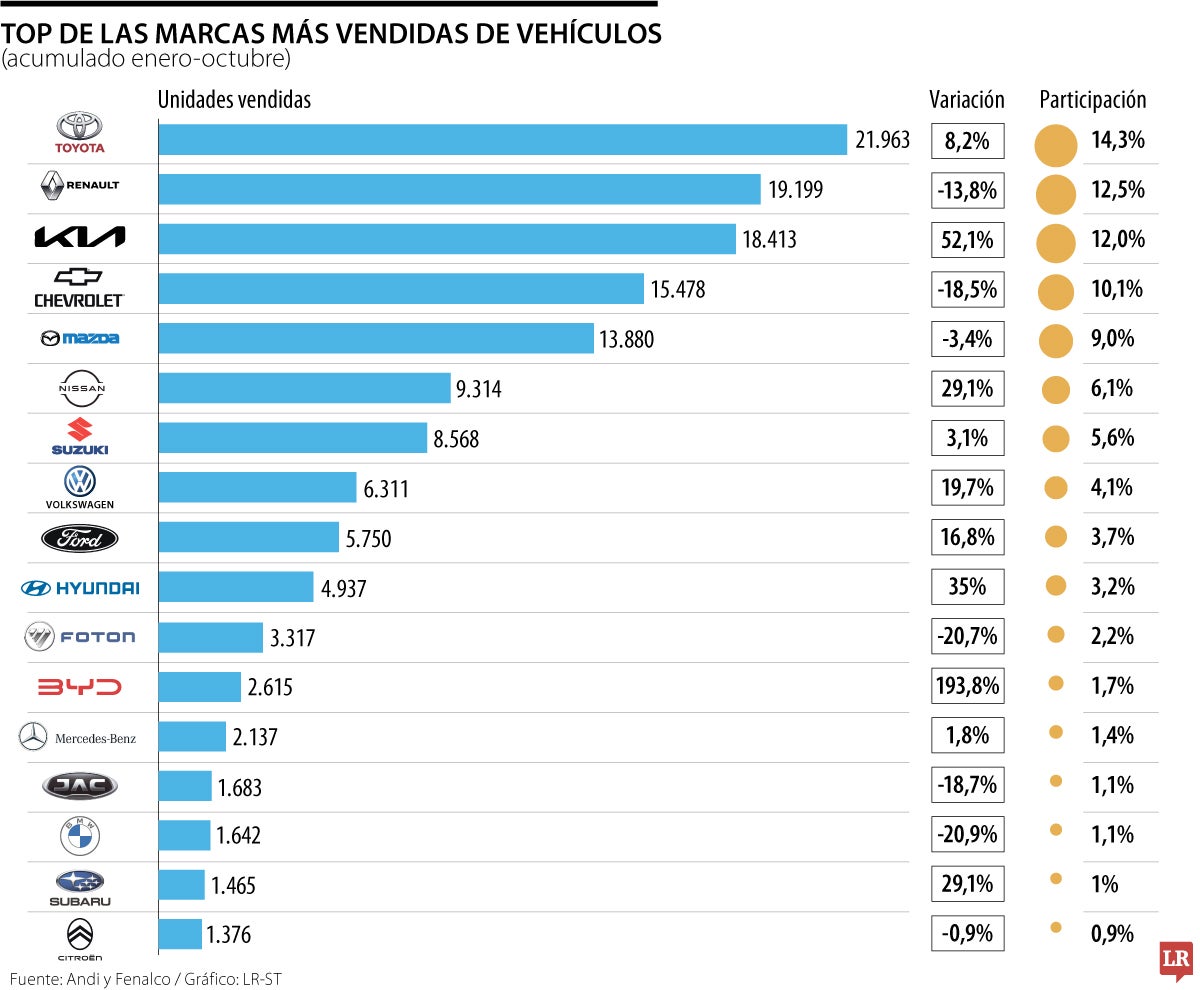 Venta de carros octubre 2024