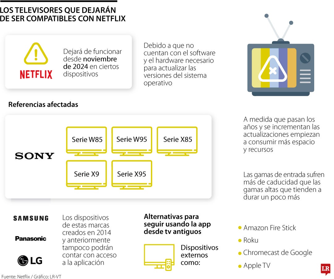 Televisores que ya no tendrán Netflix