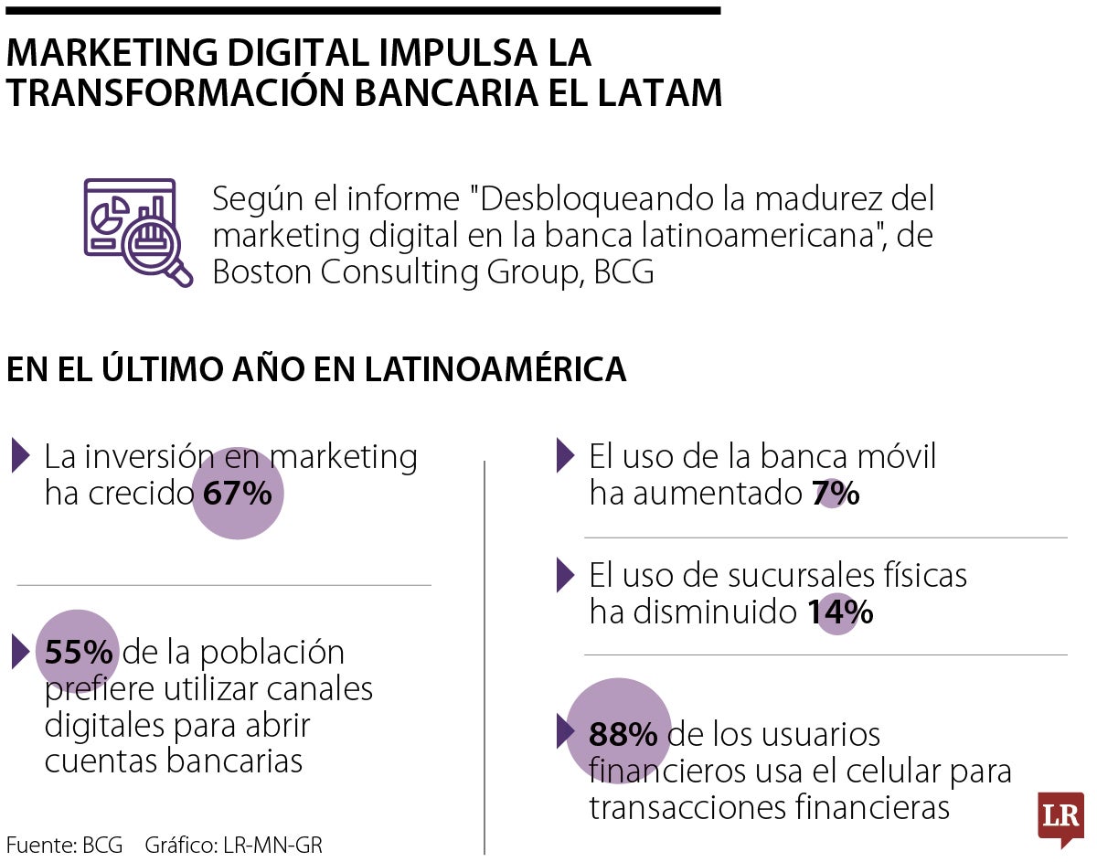 ¿Cómo impulsa el marketing digital a la transformación bancaria en América Latina? 